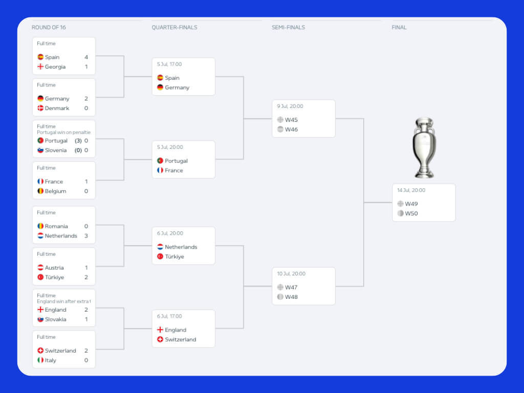 Euro2024 Brackets - Jogos a eliminar